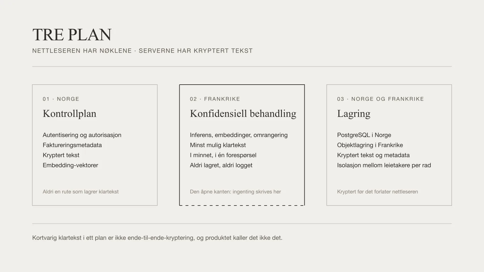 Et diagram av Chatnors tre plan: et kontrollplan og et lagringsplan i Norge tegnet som lukkede bokser, og mellom dem et konfidensielt behandlingsplan i Frankrike tegnet åpent i bunnen, fordi klarteksten der bare holdes i minnet så lenge én forespørsel varer